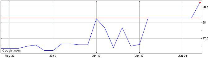 1 Month Efsf Tf 0,2% Ap25 Eur  Price Chart