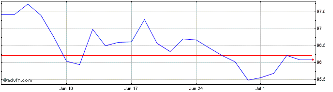 1 Month Btpi Tf 1,25% St32 Eur  Price Chart