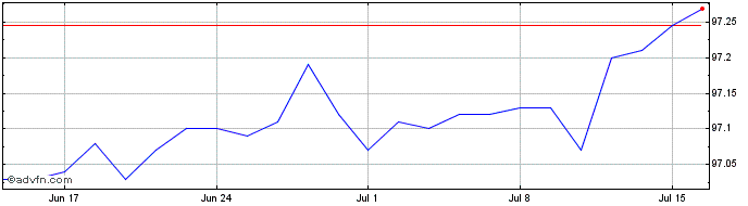1 Month Netherlands Tf 0,25% Lg2...  Price Chart