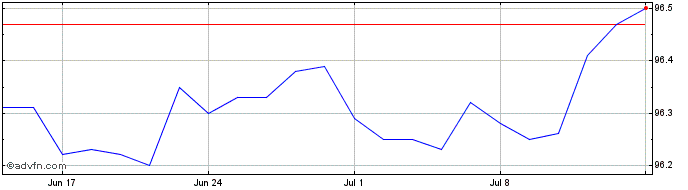1 Month Bund Tf 0,5% Fb26 Eur  Price Chart