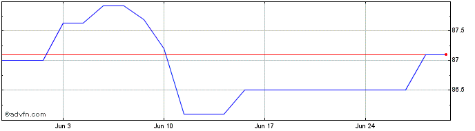 1 Month Poland Tf 2,375% Ge36 Eur  Price Chart