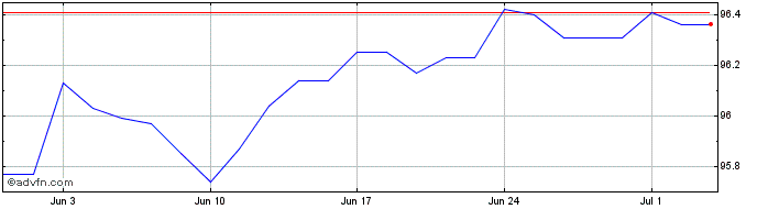 1 Month Belgium Tf 1% Gn26 Eur  Price Chart