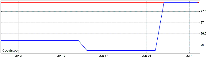 1 Month Bnp Arbitr Tf 3,75% Mz26...  Price Chart