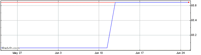 1 Month Bnp Arbitr Tf 2,70% Mz26...  Price Chart