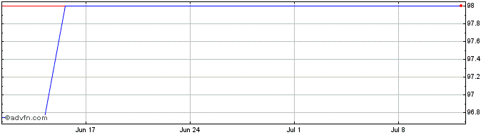 1 Month Bnp Tf 1,625% Fb26 Eur  Price Chart