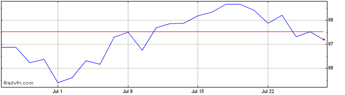 1 Month Obligaciones Tf 2,9% Ot4...  Price Chart