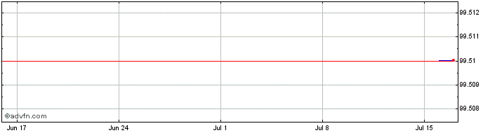 1 Month Gs Intl Mc Mz28 Eur  Price Chart