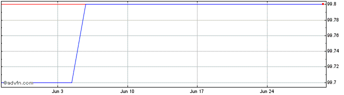 1 Month Deutsche Pst Tf 2,875% D...  Price Chart