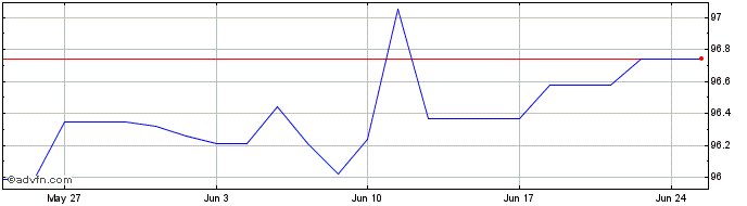 1 Month Rabobank Nl Tf 1,25% Mz2...  Price Chart