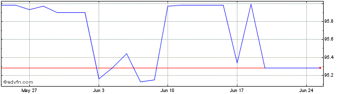 1 Month Eib Tf 0,375% Ap26 Eur  Price Chart