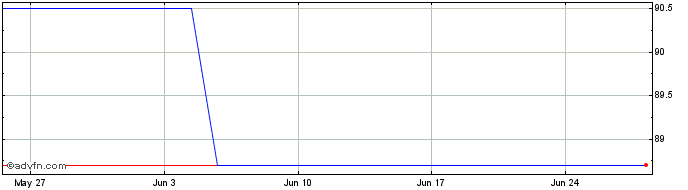 1 Month Esm Tf 1,125% Mg32 Eur  Price Chart