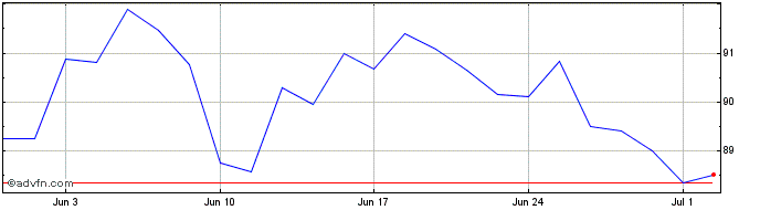 1 Month Obligaciones Tf 3,45% Lg...  Price Chart