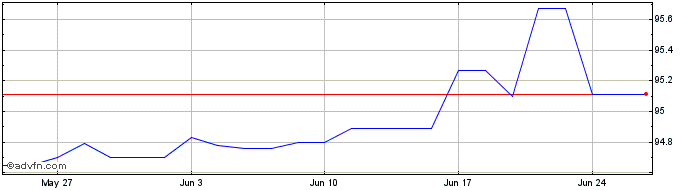 1 Month Efsf Tf 0,4% Mg26 Eur  Price Chart