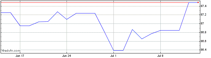 1 Month Eib Tf 1% Ap32 Eur  Price Chart