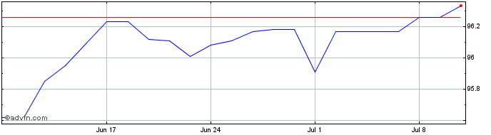 1 Month Obligaciones Tf 1,3% Ot2...  Price Chart
