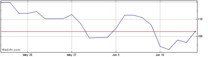 1 Month Oat Tf 4% Ap55 Eur  Price Chart