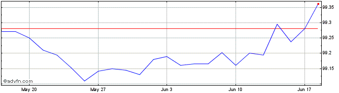 1 Month Btp Italia Ot24 Eur  Price Chart