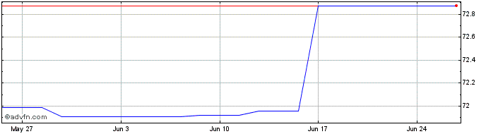 1 Month Eib Green Bond Tf 0,5% N...  Price Chart