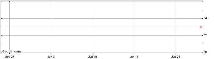 1 Month Eib Tf 0,875% St47 Eur  Price Chart
