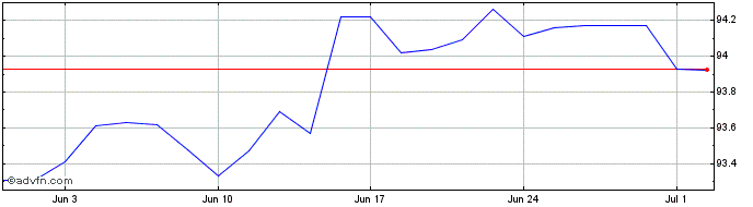 1 Month Bund Tf 0,25% Fb27 Eur  Price Chart