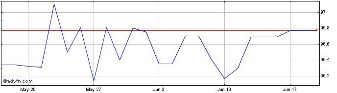 1 Month Imi Serie Iv Mc Ge27 Eur  Price Chart