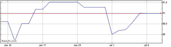 1 Month Oat Green Bond Tf 1,75% ...  Price Chart