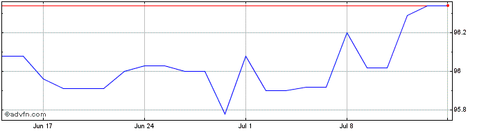 1 Month Obligaciones Tf 1,5% Ap2...  Price Chart