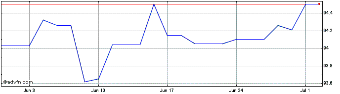 1 Month Eib Tf 0,5% Ge27 Eur  Price Chart