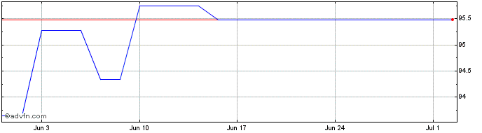 1 Month Esm Tf 0,75% Mz27 Eur  Price Chart