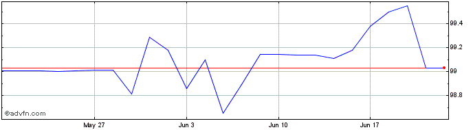1 Month Eib Tf 0,25% Ot24 Eur  Price Chart