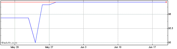 1 Month Sg Tv Mz27 Usd  Price Chart