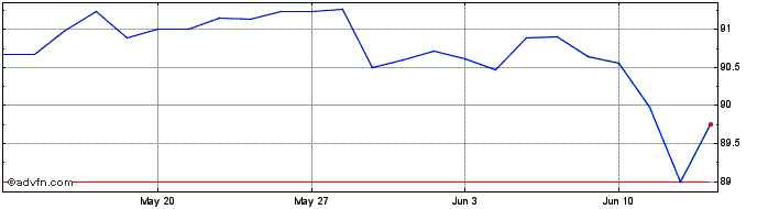 1 Month Eib Tf 6,5% Lg27 Mxn  Price Chart