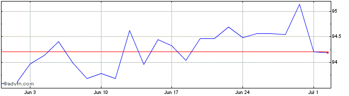 1 Month Netherlands Tf 0,75% Lg2...  Price Chart