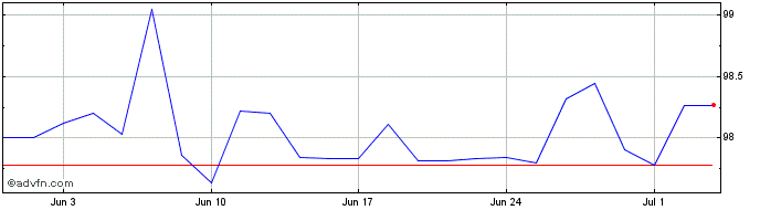 1 Month Imi Collezio Mc Mg27 Eur  Price Chart