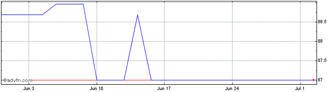 1 Month Eib Tf 1,125% Ap33 Eur  Price Chart