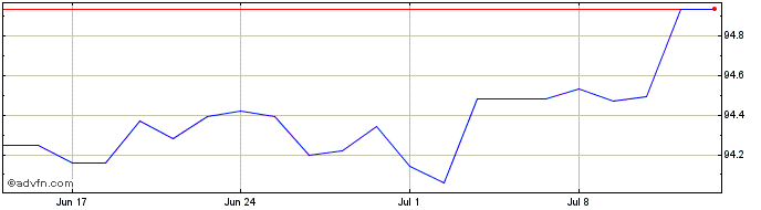 1 Month Eib Green Bond Tf 2,375%...  Price Chart