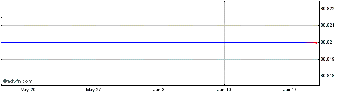 1 Month Eu Tf 1,125% Ap36 Eur  Price Chart