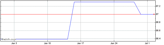 1 Month Eu Tf 0,75% Ap31 Eur  Price Chart