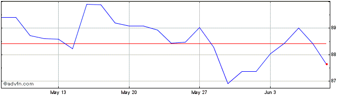 1 Month Btp Tf 3,45% Mz48 Eur  Price Chart