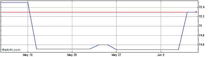 1 Month Ifc Zc Mg27 Brl  Price Chart