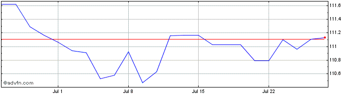 1 Month Bund Tf 6,5% Lg27 Eur  Price Chart