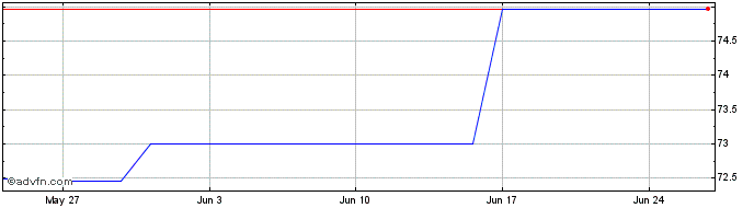 1 Month Eib Green Bond Tf 1,5% N...  Price Chart