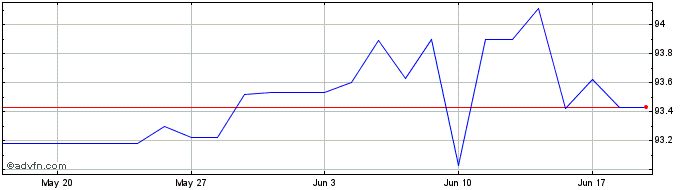 1 Month Gs Fin Corp Mc Lg27 Usd  Price Chart