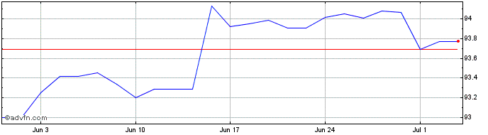 1 Month Bund Tf 0,5% Ag27 Eur  Price Chart