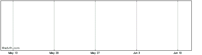 1 Month Sg Tf 2,625% Fb25 Sub Ti...  Price Chart