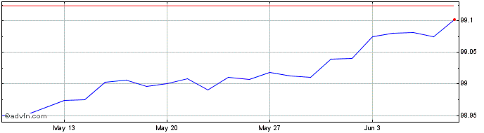 1 Month Btp Tf 1,45% Nv24 Eur  Price Chart