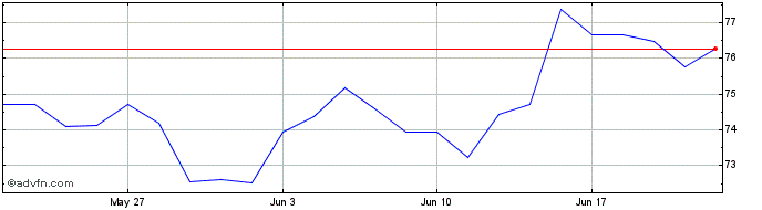 1 Month Bund Tf 1,25% Ag48 Eur  Price Chart
