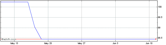 1 Month Voestalpine Tf 1,375% St...  Price Chart