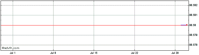 1 Month Ibm Corp Tf 1,125% St24 ...  Price Chart