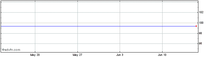 1 Month Ibm Corp Tf 2,875% Nv25 ...  Price Chart